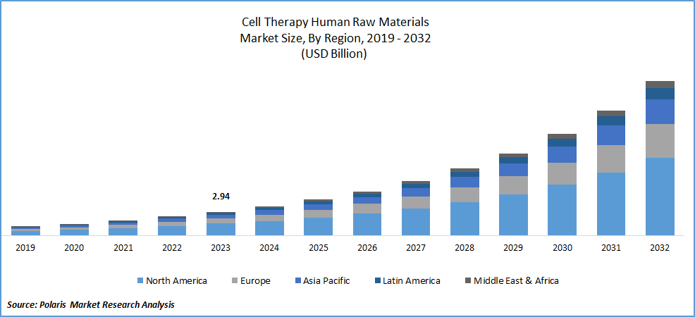 Cell Therapy Human Raw Materials Market Size